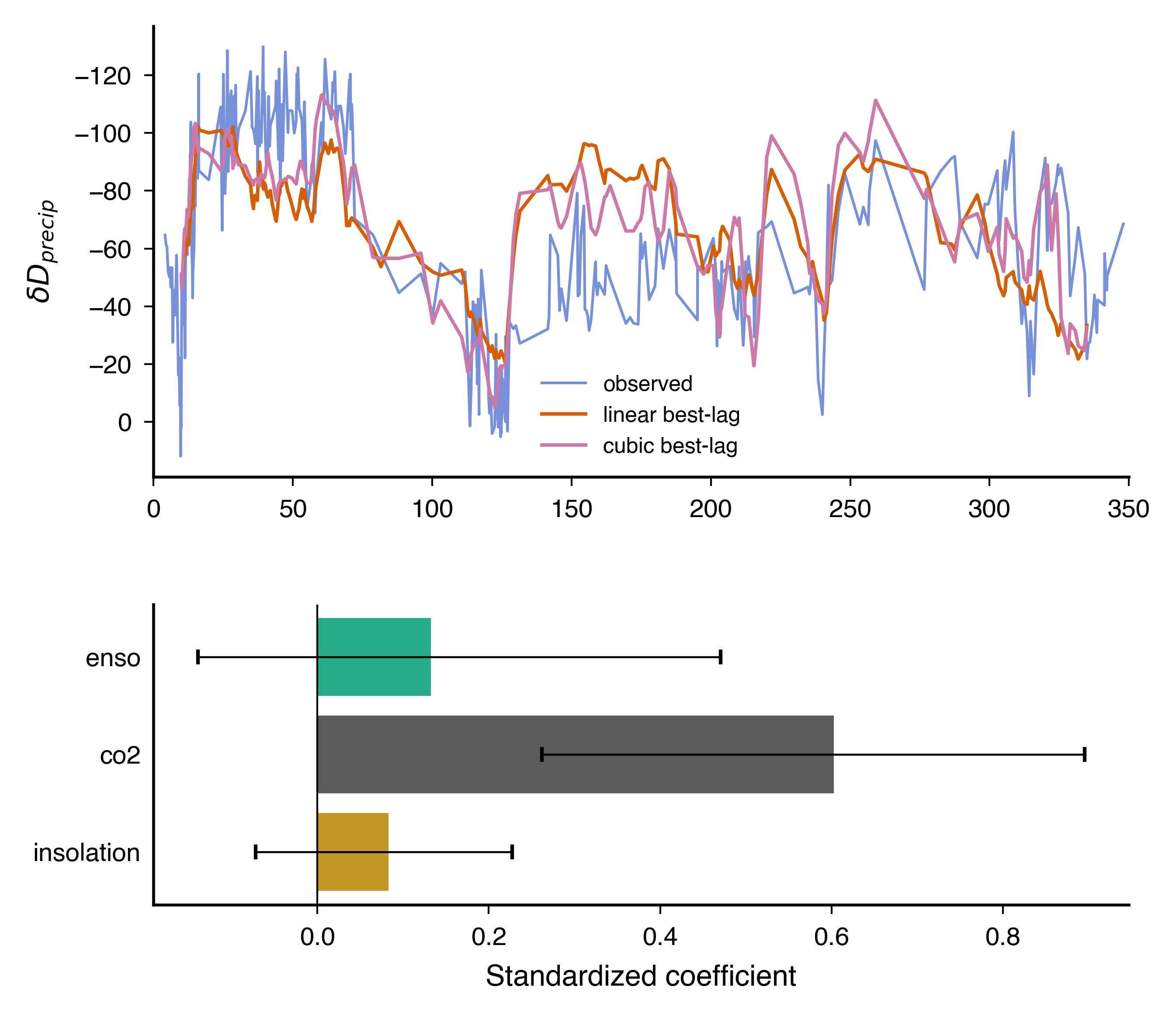 Model prediction and paleoclimate data comparison figure